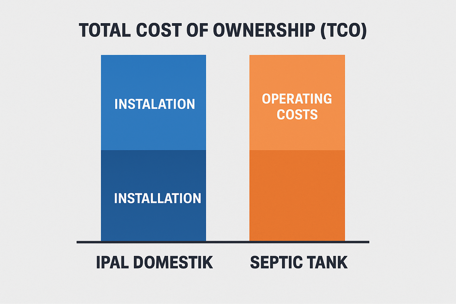 TCO IPAL Domestik vs Septic Tank